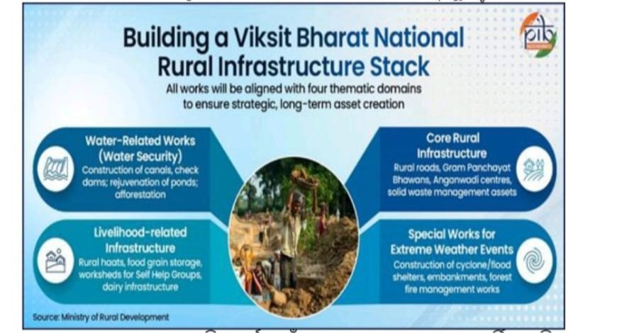 "ଏକ ବିକଶିତ ଭାରତ ପାଇଁ ମନରେଗାରେ ସଂସ୍କାର"