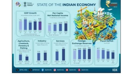 2025-26 ଆର୍ଥିକ ବର୍ଷରେ ଭାରତର ଜିଡିପି ଅଭିବୃଦ୍ଧି 7.4% ରହିବା ନେଇ ଆକଳନ