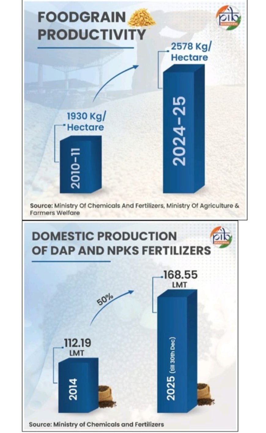ସନ୍ତୁଳିତ ସାର ପ୍ରୟୋଗକୁ ପ୍ରୋତ୍ସାହନ: ରବି ଋତୁ ୨୦୨୫-୨୬ ପାଇଁ ପୋଷକ ତତ୍ତ୍ବ ଭିତ୍ତିକ ସବ୍ ସିଡି