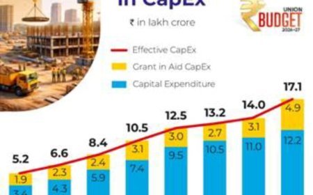 ୨୦୨୬ -୨୭ ଆର୍ଥିକ ବର୍ଷ ପାଇଁ ୧୨.୨ ଲକ୍ଷ କୋଟି ଟଙ୍କା ସାର୍ବଜନୀନ ପୁଞ୍ଜି ବ୍ୟୟ ପ୍ରସ୍ତାବିତ