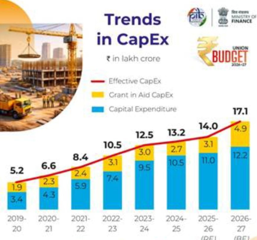 ୨୦୨୬ -୨୭ ଆର୍ଥିକ ବର୍ଷ ପାଇଁ ୧୨.୨ ଲକ୍ଷ କୋଟି ଟଙ୍କା ସାର୍ବଜନୀନ ପୁଞ୍ଜି ବ୍ୟୟ ପ୍ରସ୍ତାବିତ