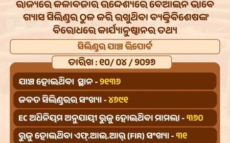 ରାଜ୍ୟରେ ଏଲପିଜି ଗ୍ୟାସ କଳାବଜାରୀ ରୋକିବା ଉଦ୍ଦେଶ୍ୟରେ କାର୍ଯ୍ୟାନୁଷ୍ଠାନ...