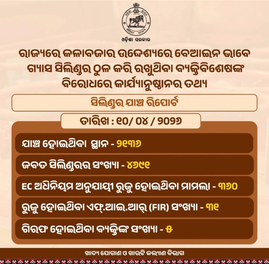 ରାଜ୍ୟରେ ଏଲପିଜି ଗ୍ୟାସ କଳାବଜାରୀ ରୋକିବା ଉଦ୍ଦେଶ୍ୟରେ କାର୍ଯ୍ୟାନୁଷ୍ଠାନ...