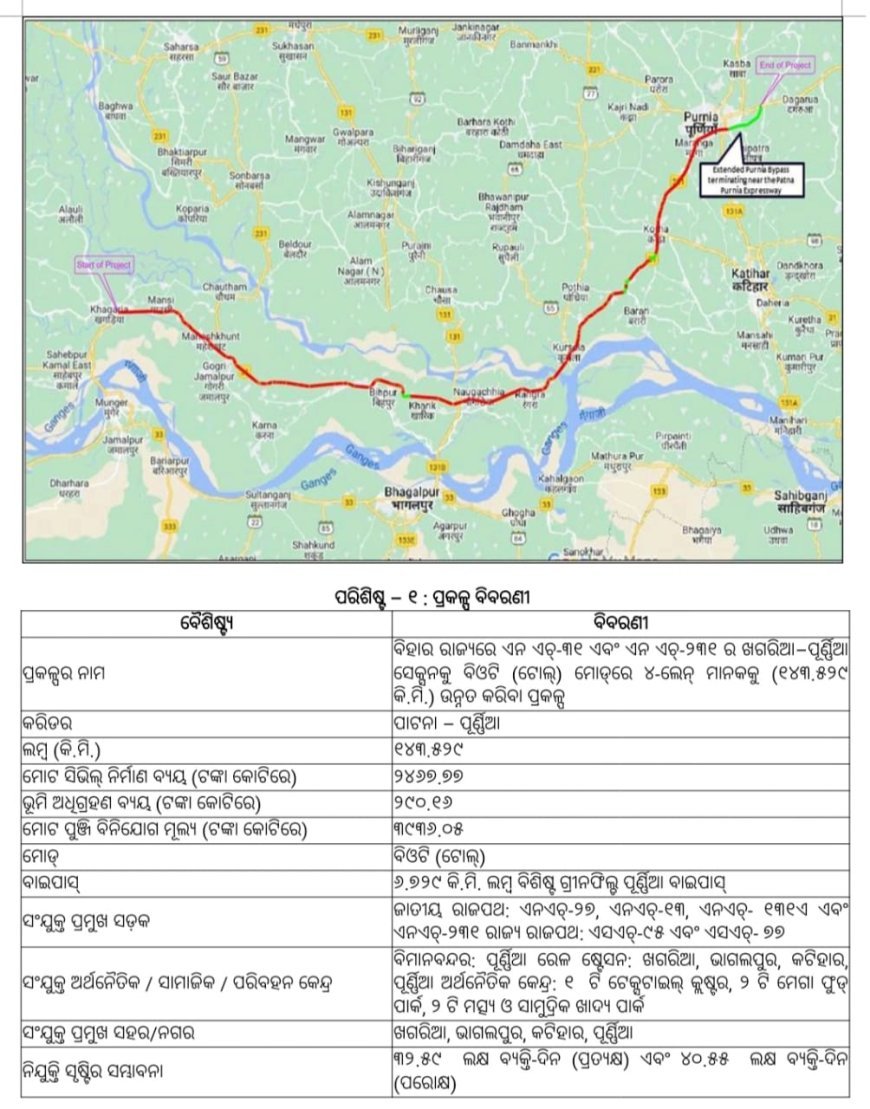 ବିହାରର ଖଗରିଆ-ପୂର୍ଣ୍ଣିଅ ଗରିଆ-ପୂର୍ଣ୍ଣିଆ ଜାତୀୟ ରାଜପଥ ଖଣ୍ଡକୁ ୪-ଳେ 3-ଲେନ୍‌ରେ ଉନ୍ନତୀକରଣ ପାଇଁ କ୍ୟାବିନେଟ୍‌ର ମଞ୍ଜୁରୀ