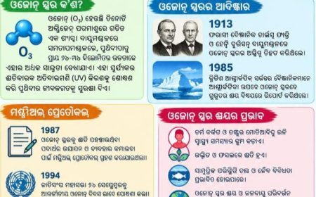"ବିଶ୍ୱ ଓଜୋନ୍ ଦିବସ" ଓ ଏହାର ପ୍ରାସଙ୍ଗିକତା...